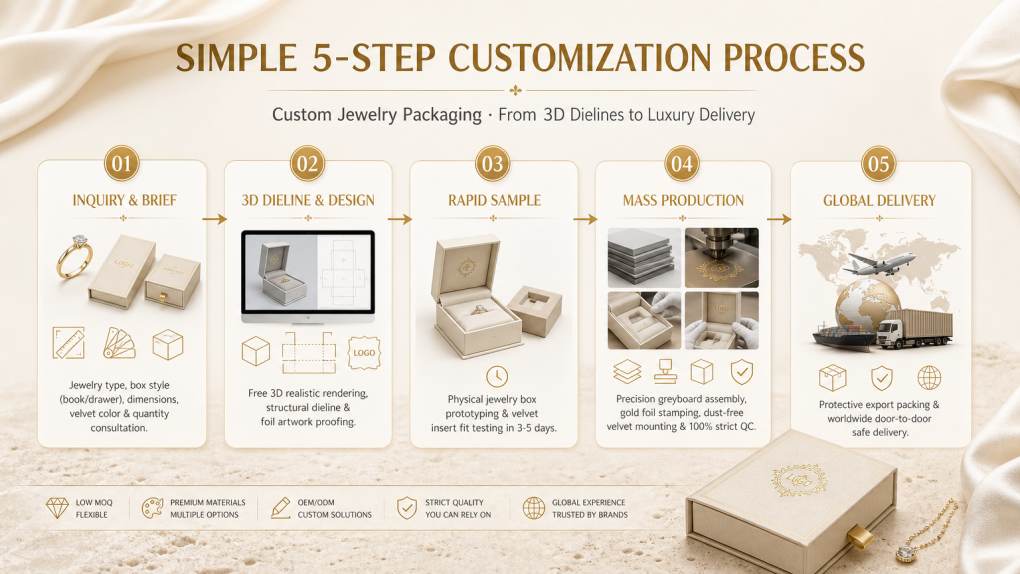 5-Step Customization Process